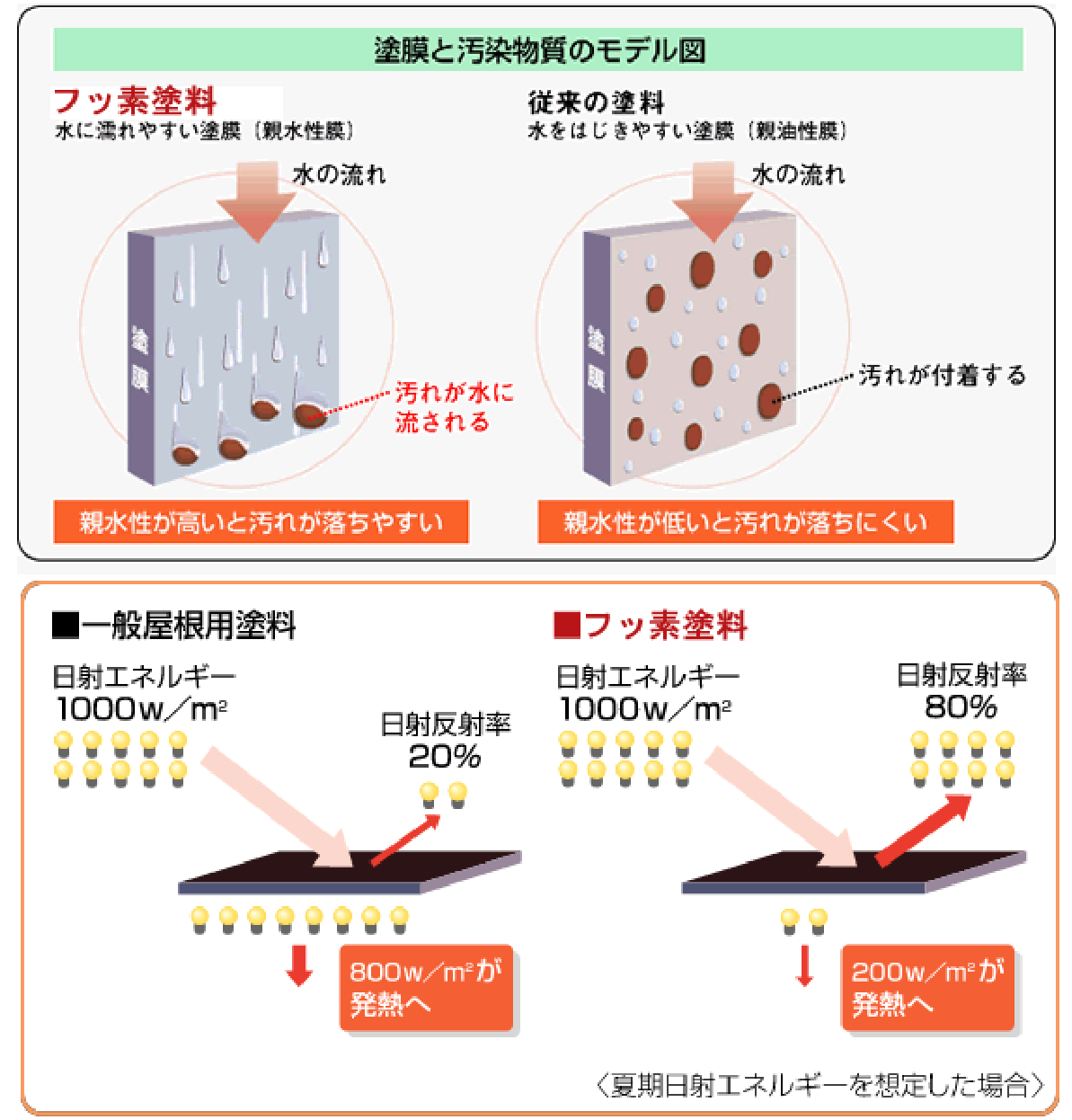 フッ素塗料の場合
